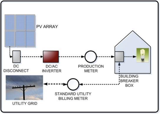 How a solar PV array captures the sun s rays and