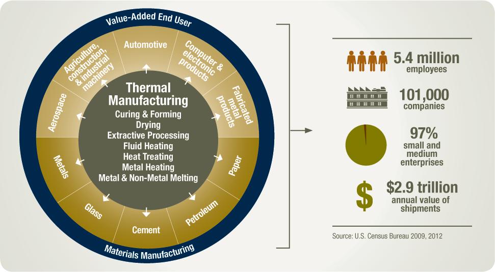 Defining Thermal Manufacturing Thermal manufacturing relies on heat-driven processes like drying, smelting, heat treating, and curing to produce materials such as metals, glass, and ceramics, as well