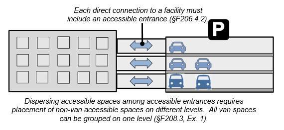 Scoping: Location In parking structures, if direct access is provided from a level to a
