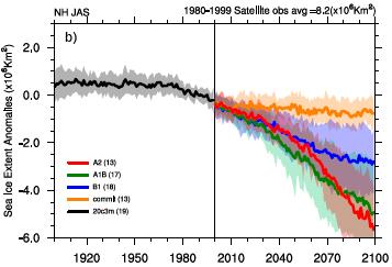 (IPCC, 2007, Fig.10-13b) Sea ice is projected to shrink in both the Arctic and Antarctic under all SRES scenarios.