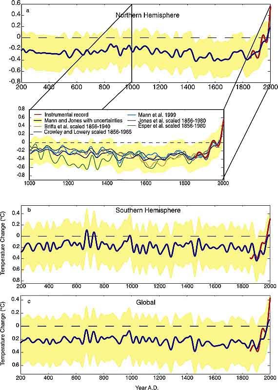 Hockey stick graph past 1000 years 2001 Data from thermometers (red) and from tree rings, corals, ice cores,