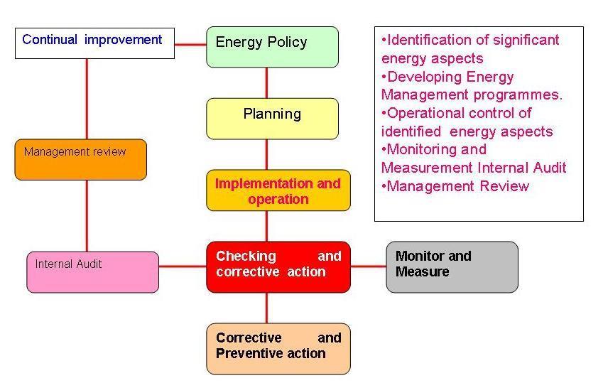 Energy Management System ISO:50001 Features: Identification aspects of significant energy Developing Energy programmes.