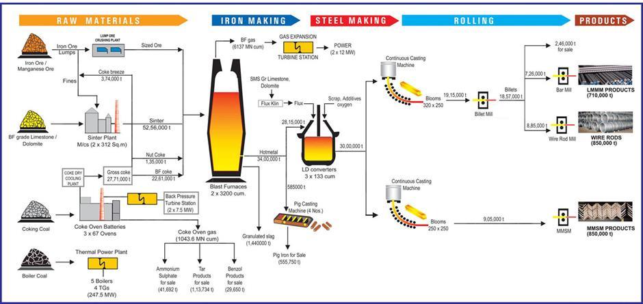 Production Process flow at RINL BPTS TRT LD gas recovery 100% Continuous Casting Evaporative Cooling CO Battery with Coke Dry Quenching and Back Pressure Turbine Station