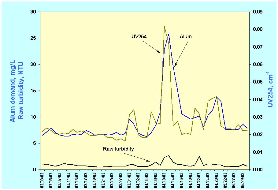 Case 5: Effect of UV254 on coagulant demand Lake Michigan