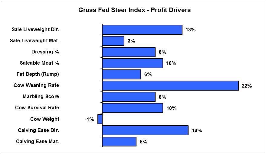 Hereford Grass Fed Steer Index The Hereford Grass Fed Steer Index estimates the genetic differences between animals in net profitability per cow joined in a commercial self replacing herd targeting