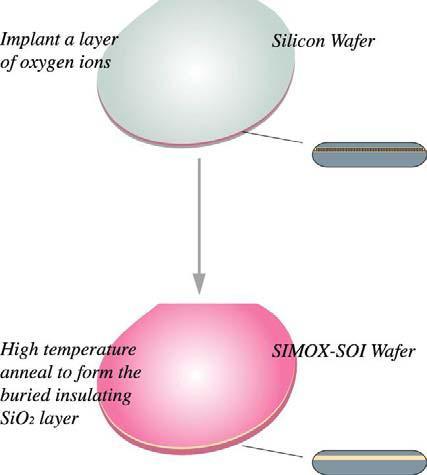 SIMOX SOI flow Separation by Implantation of Oxygen Single wafer sequence Three key steps Oxygen implantation High temperature anneal Optional Kiss polish