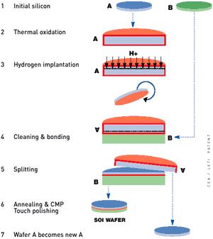 Smart-Cut SOI flow Developed at CEA-Leti Six key steps Thermal oxidation Hydrogen implantation Direct wafer bonding Splitting Annealing Touch or