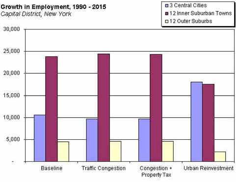 Source: Capital District Transportation Commission, 1995. The impacts of encouraging urban reinvestment would be significantly positive for the transportation system (Figure 5).