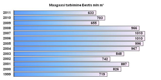 GAS CONSUMPTION IN ESTONIA The overall size of the gas market is small, 70-75% of gas used for heating.