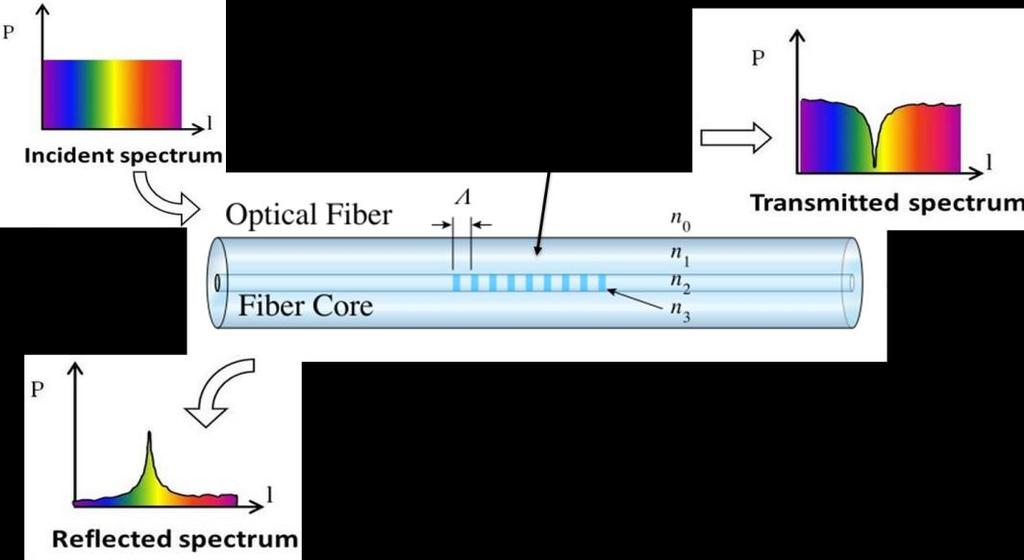 Optical Strain Sensing Fiber Bragg Gratings Modified after FBGS (2014) Bragg grating structure:
