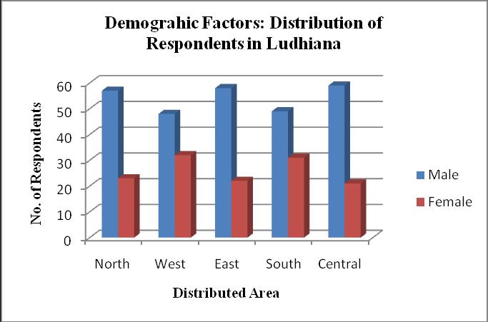 120 In Table 3.1 the distribution of respondents of district Ludhiana has been shown.