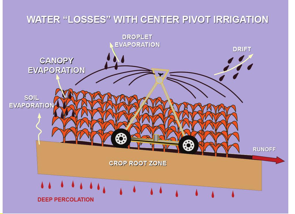Water Application Efficiency is a measure of the fraction of the total volume of water that is pumped to the volume of water stored in the crop root zone and available for plant use. Figure J-1.
