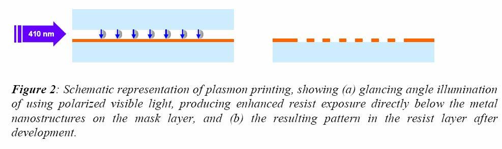Plasmonic printing