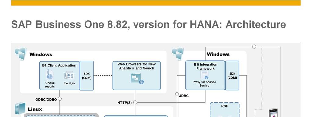 This is the main architecture of SAP Business One 8.82, version for SAP HANA. On the bottom left of the graphic we see the SAP HANA server on the Linux box.