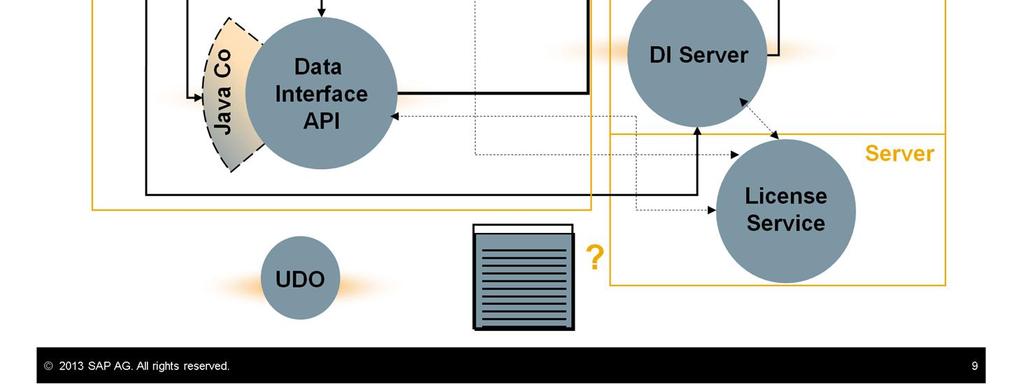 business data level through the Data Interface API (DI API). Most SAP Business One business objects are exposed in this API. They can be accessed by external programs.