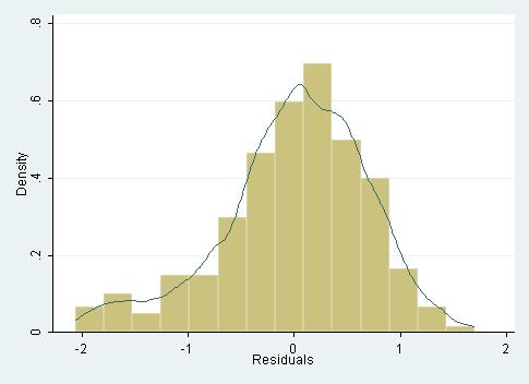 Figure 2: Distribution of residuals for the gpa regression (CSDATA). Produced by Stata command histogram gparesid, kdensity. predict gpapredict, xb. predict gparesid, residuals.