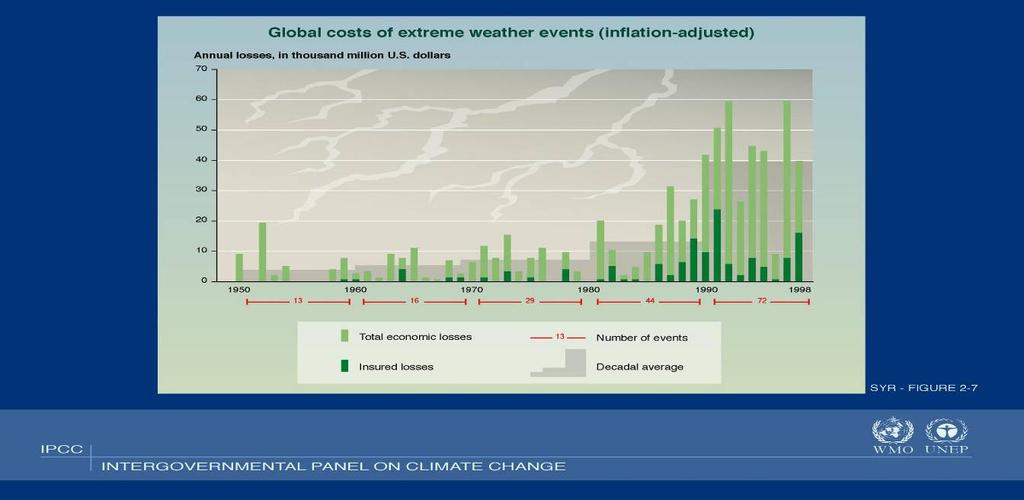 Global cost of Extreme weather during the past 5 decades increased 10 times from 4 to 40 billion $,