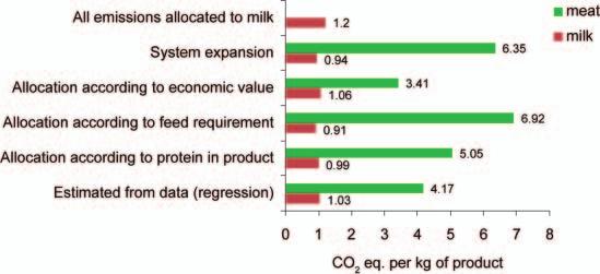 Distribution of carbon footprint per kilogram of milk in 67 Danish farms with organic or conventional production (Kristensen et al., 2011). CO 2 eq. = CO 2 equivalents; ECM = energy-corrected milk.