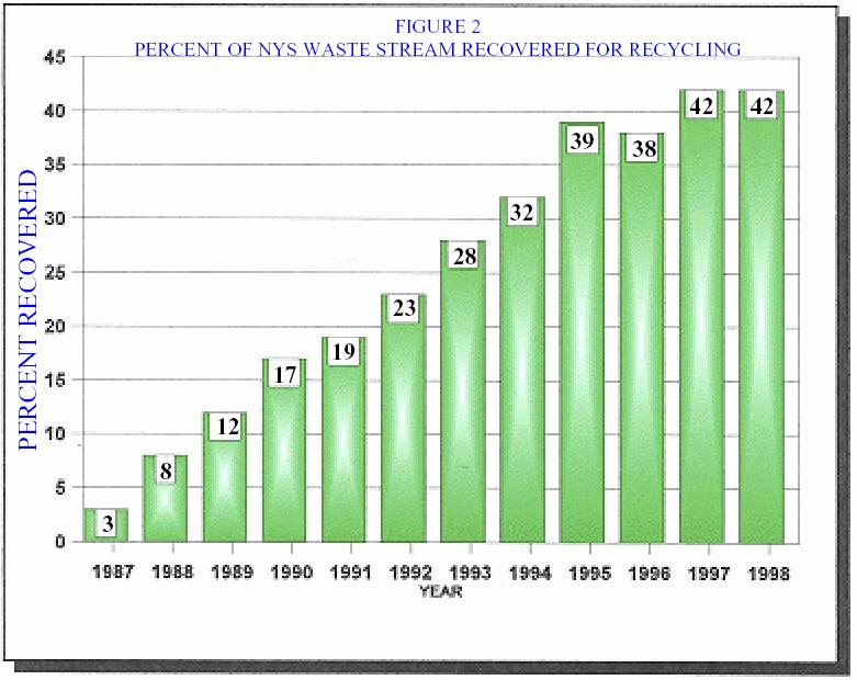 Recycling Rates from 1987 to 1998 Chart from: