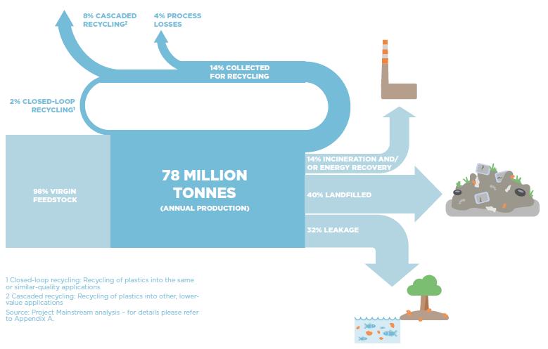 Global Challenge The plastics recycling problem is acute, worldwide Globally almost 80 million tonnes of packaging plastic waste p.a. in 2017; estimated 320 million tonnes p.a. in 2050, but less only ca.
