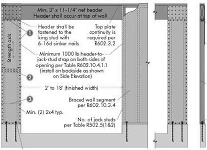 5 x length of panel Minimum 24" length Header 6' min. to 18' max.