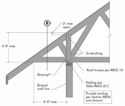 : Connections BWP Perpendicular to Rafters or Roof Trusses Topics Forces & History Limits Locate BWL Required Length Examples Roof Trusses per