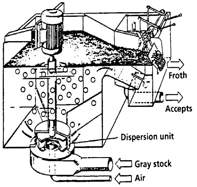Flotation For successful flotation of a contaminant (e.g., ink) several sub-processes must occur: 1. The ink must be free from the fibers. 2. Ink must collide with an air bubble. 3.