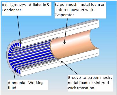pipes with a hybrid wick that contains screen mesh, metal foam or sintered evaporator wicks for the evaporator region, which can sustain high heat fluxes, where the axial grooves in the adiabatic and