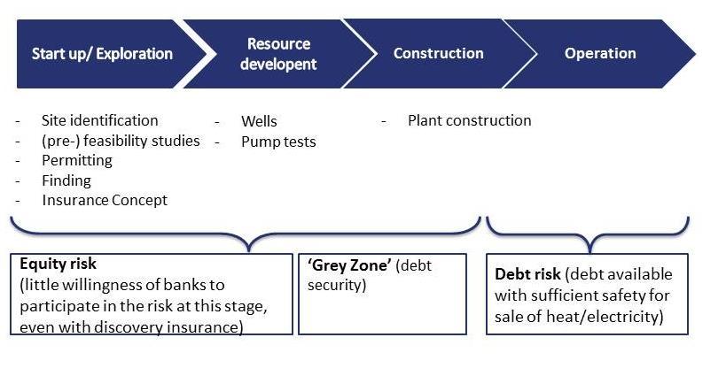 Figure 9 Financial instruments used to finance different phases of a geothermal project Financing a geothermal project is indeed more difficult in the initial phase of project development as the