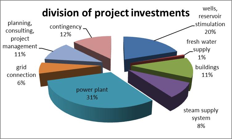 Figure 289 The apportionment of the investments of the sample flash project in The Levelised Cost Of Energy methodology is described in the chapter for the EGS case study in Germany.