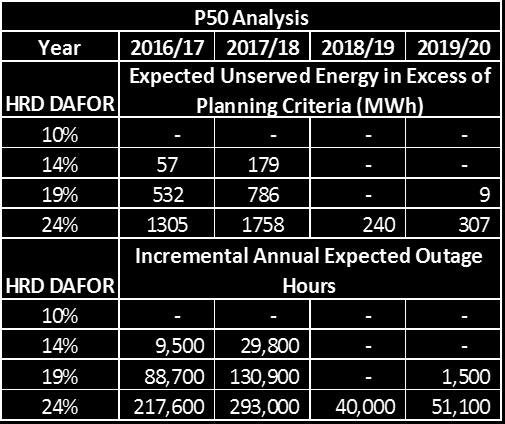 Given that the P0 forecast provides the higher energy requirement of the two scenarios, the P0 forecast forms the reference forecast for the remainder of the analysis.