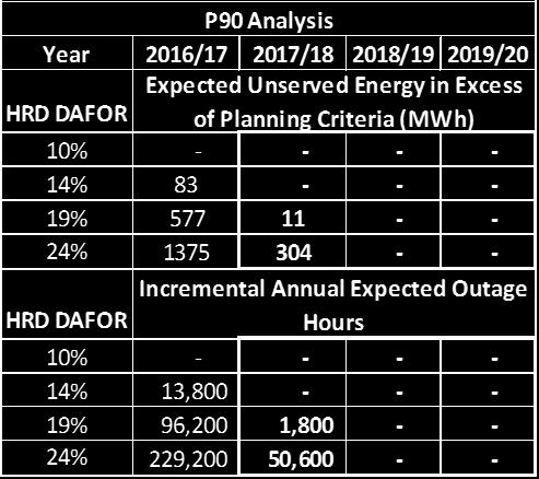 0 Further reduction of EUE is possible for Winter 0/ if additional curtailable Avalon Peninsula load is secured, or if lower IIS peak demand materializes.