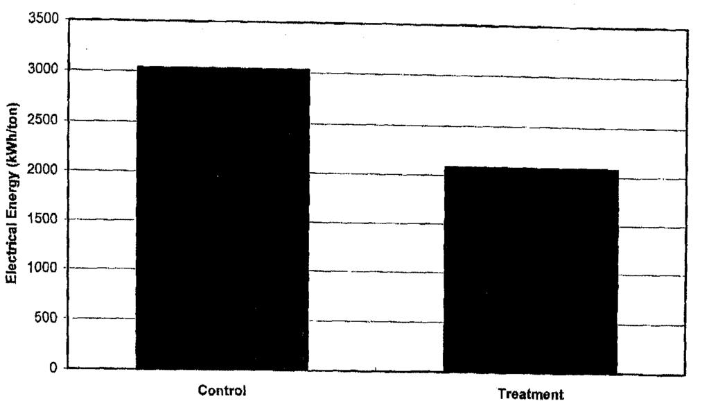 Fig. 3. Energy required, for the control and fungus-treated chips from a 50-ton trial, during thermomechanical pulping to produce pulps at about 50 Canadian Standard Freeness.