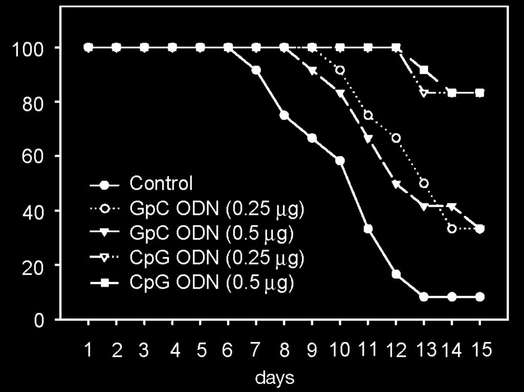 Lee et al.: Effects of CpG ODN on respiratory burst activity of phagocytes 47 Peak value of CL response (% of control) Fig. 3. Paralichthys olivaceus.