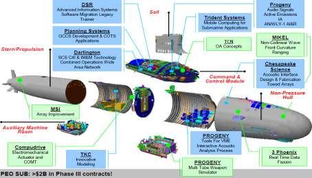 DON SBIR/STTR Supports a Wide Variety of Technology Needs SSN-774 Virginia-class Submarine 3 Why SBIR/STTR?