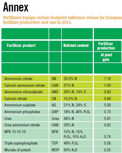 New tool and reference values for fertilizer production published by