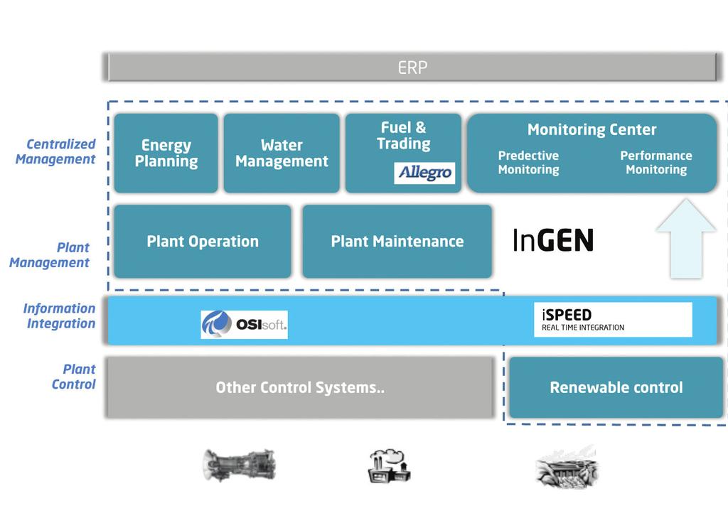 Gestión de la Energía More than 700 plants around the World are managed with Indra s technology, Comprehensive energy management is a comprehensive and modular solution capable of fully supporting