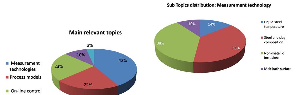 Distribution of projects to main topics and