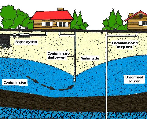 Onlot Septic Systems Potential for groundwater
