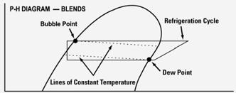 Pressure - Temperature Chart PSIG Temperature ( F) Temperature ( F) Temperature ( F) PSIG PSIG R-0A R-507 R-3A R-07C R- R-0A R-507 R-3A R-07C R- R-0A R-507 R-3A R-07C R- 5* -57-59 - - -8 35 0 0 7 05