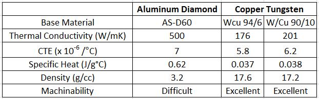 Hybrid Thermal Solution Concept & Benefits It is proposed to combine Copper Tungsten with Aluminum Diamond for a thermal solution that achieves the following benefits utilizing the best properties of