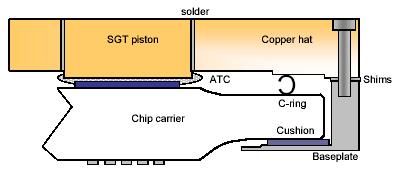 The authors correctly conclude that the the thermal contact resistance plays a dominant mitigating role. Microchannel cold plate Figure 3. Cross section schematic of MCM [3].