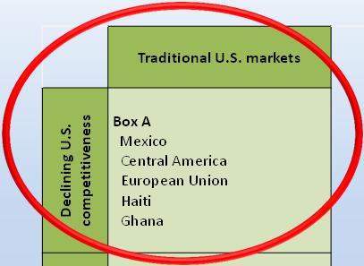 U.S. Competition in Long Grain Exports Traditional U.S. markets Nontraditional U.S. markets Declining U.S. competitiveness Box A Mexico Central America European Union Haiti Ghana Box B China Nigeria U.