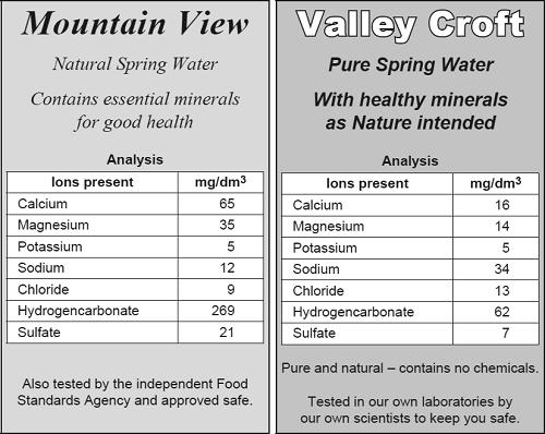Q9. These labels have been taken from two bottles of spring water. (a) Mountain View and Valley Croft spring waters are hard because they contain calcium and magnesium ions.