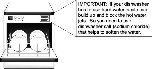 (c) This label was on a dishwasher. This dishwasher has a built-in water softener.