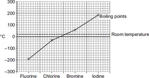 Q12. The graph shows the boiling points of the halogens. (a) Use the graph to help you answer these questions. Use the correct answer from the box to complete the sentence.