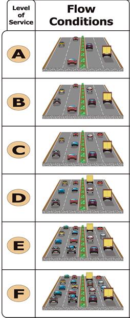 Level of Service (LOS) IJR Traffic Analysis LOS is a qualitative measure used to describe traffic flow on a transportation facility (freeway, intersection, ramp junction, arterial, etc.
