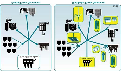 Distributed Generation: