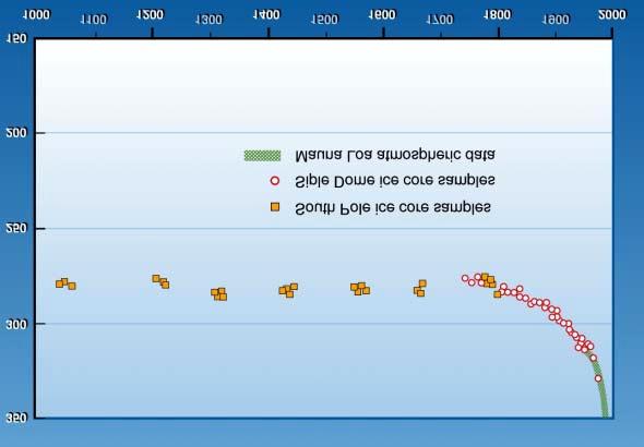 Atmospheric Concentration of CO 2 Atmospheric CO 2 Concentration (PPMV) Year Source: Adapted from W.M. Post, T.H.
