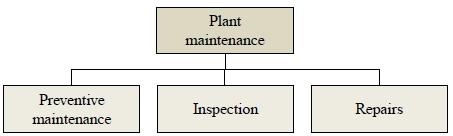 Figure 3 Types of Maintenance by DIN (2003) According Williams et al.